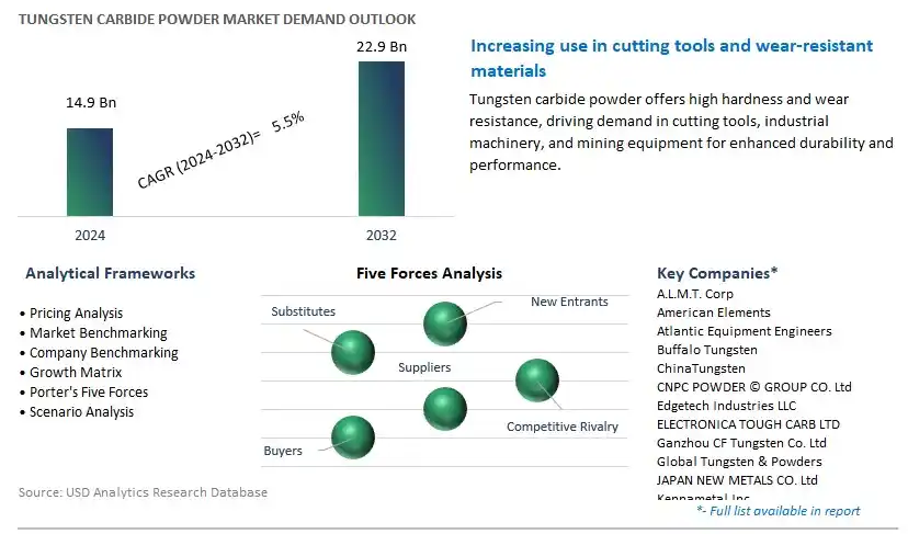 Tungsten Carbide Powder Industry- Market Size, Share, Trends, Growth Outlook